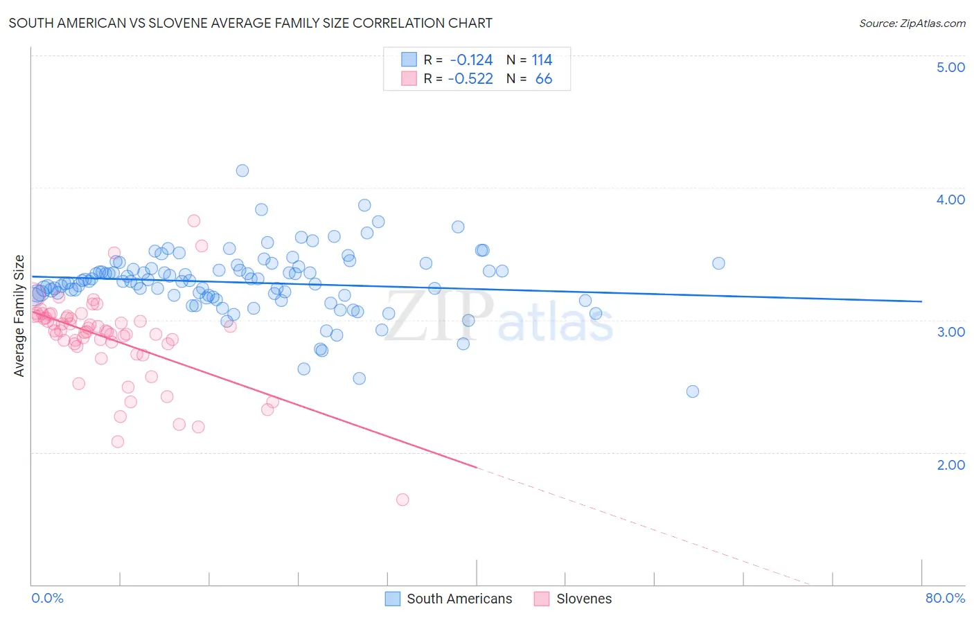 South American vs Slovene Average Family Size