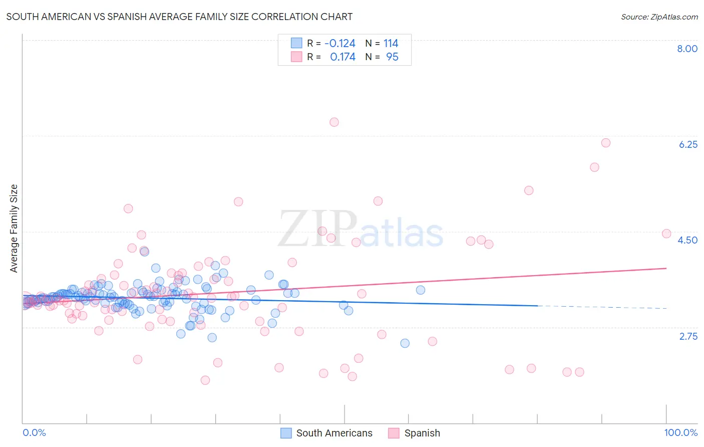 South American vs Spanish Average Family Size