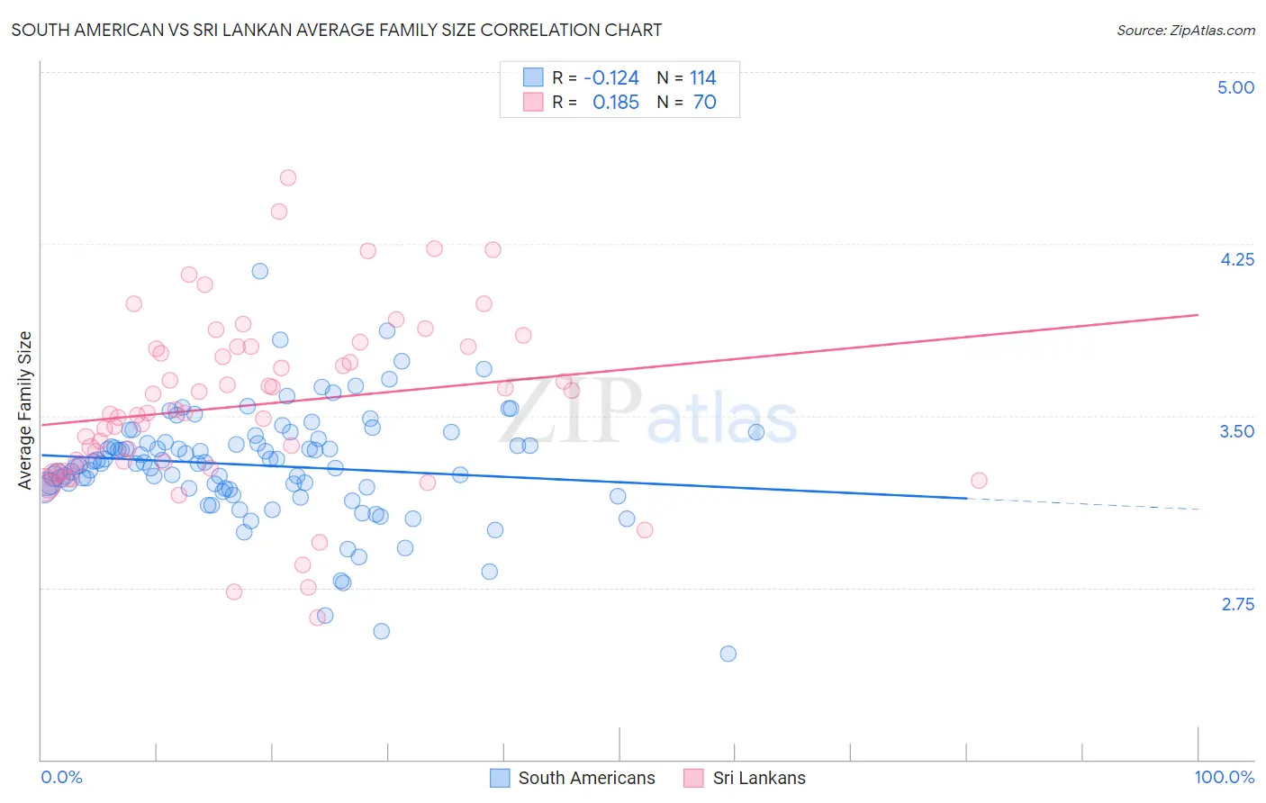South American vs Sri Lankan Average Family Size