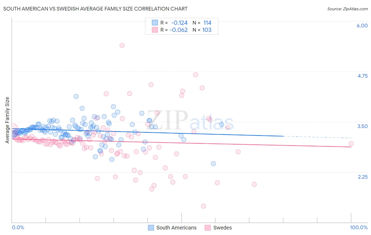 South American vs Swedish Average Family Size
