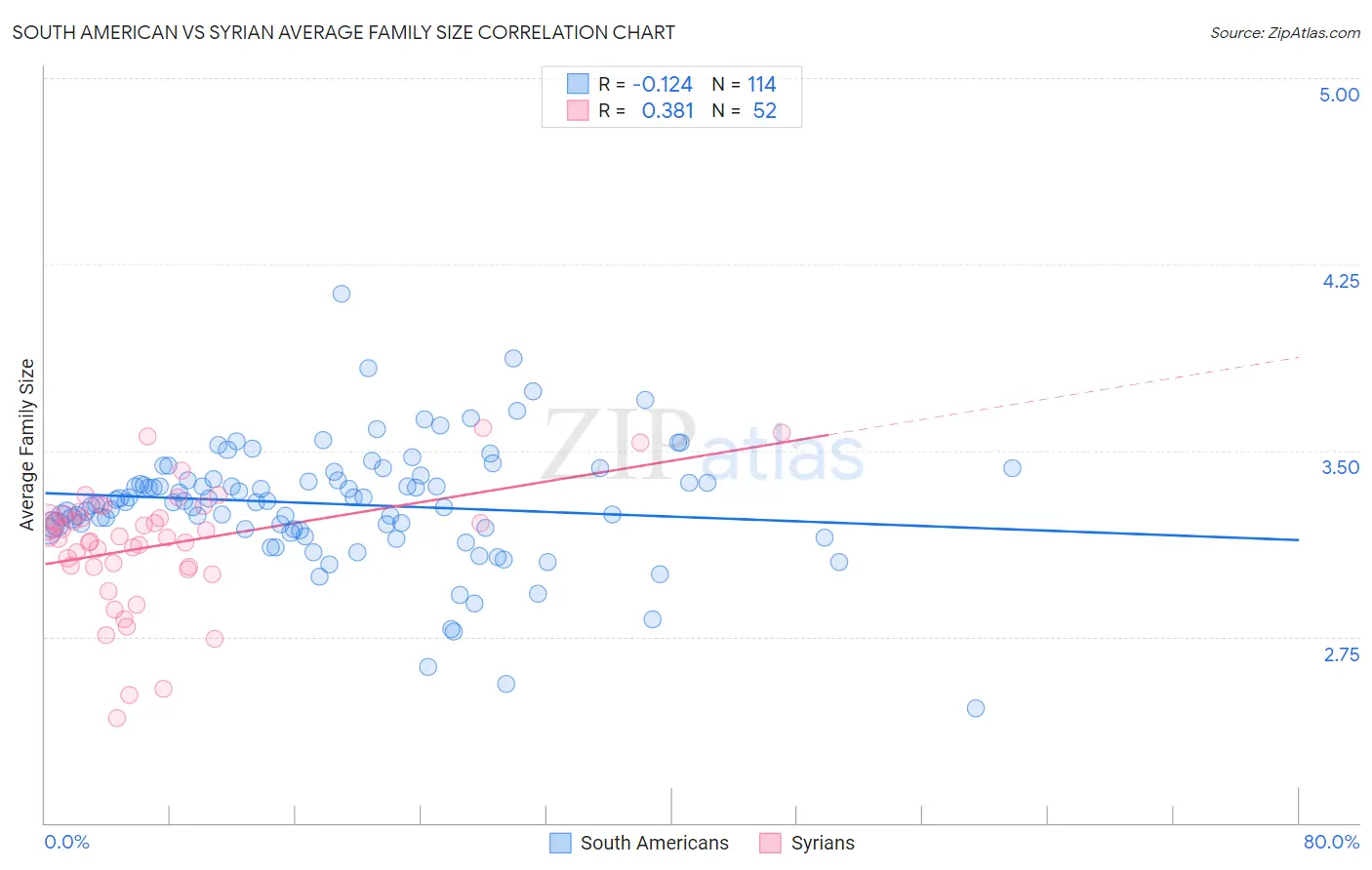 South American vs Syrian Average Family Size