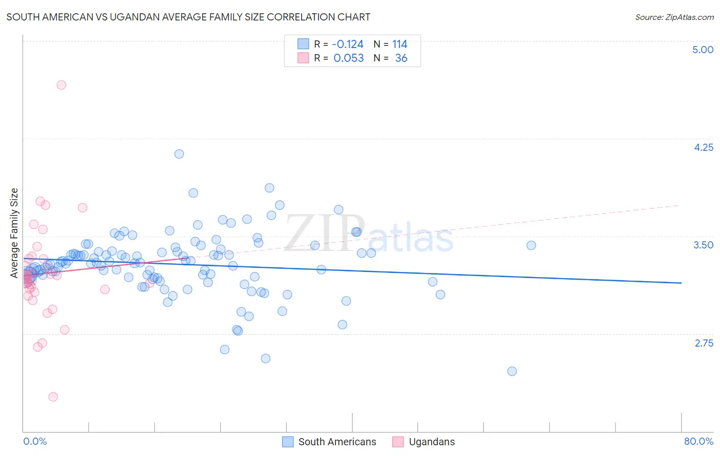 South American vs Ugandan Average Family Size