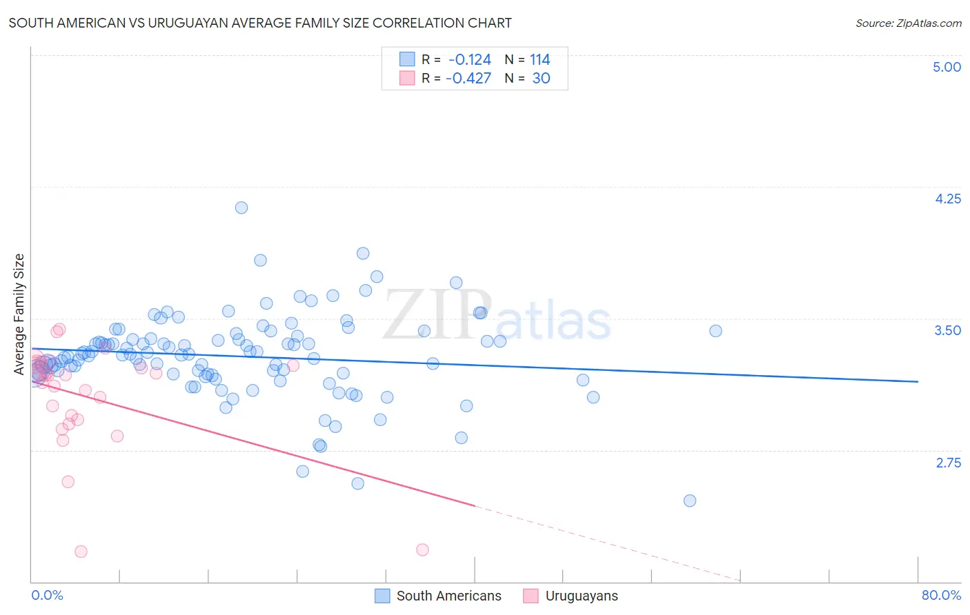 South American vs Uruguayan Average Family Size