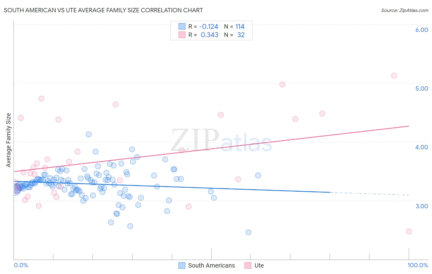 South American vs Ute Average Family Size