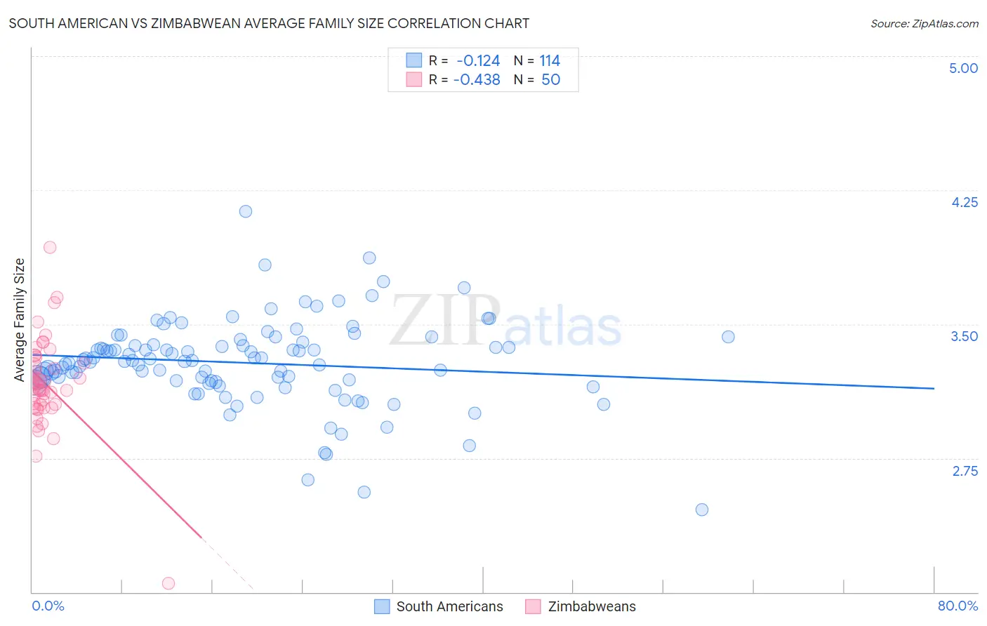 South American vs Zimbabwean Average Family Size