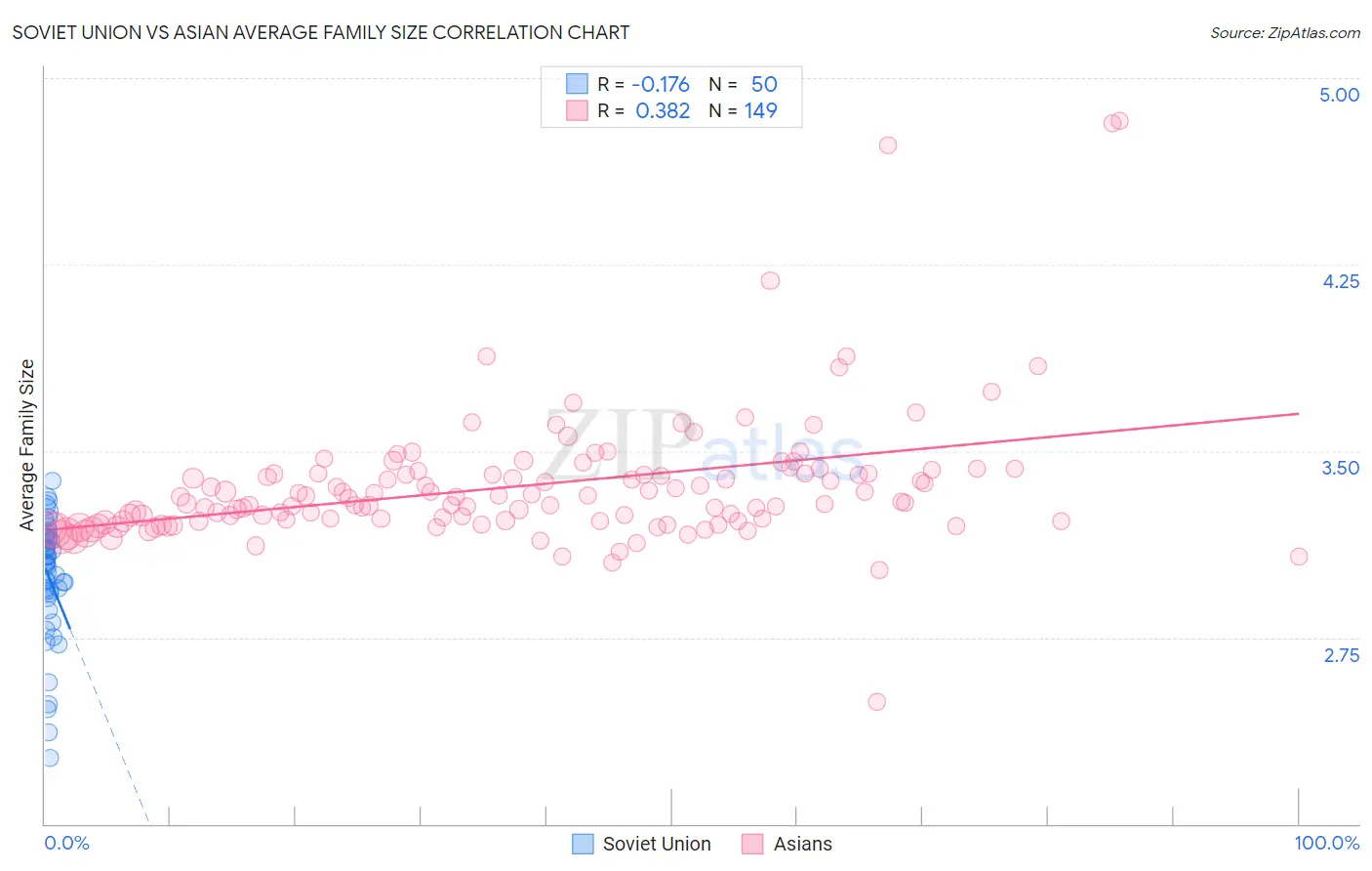 Soviet Union vs Asian Average Family Size