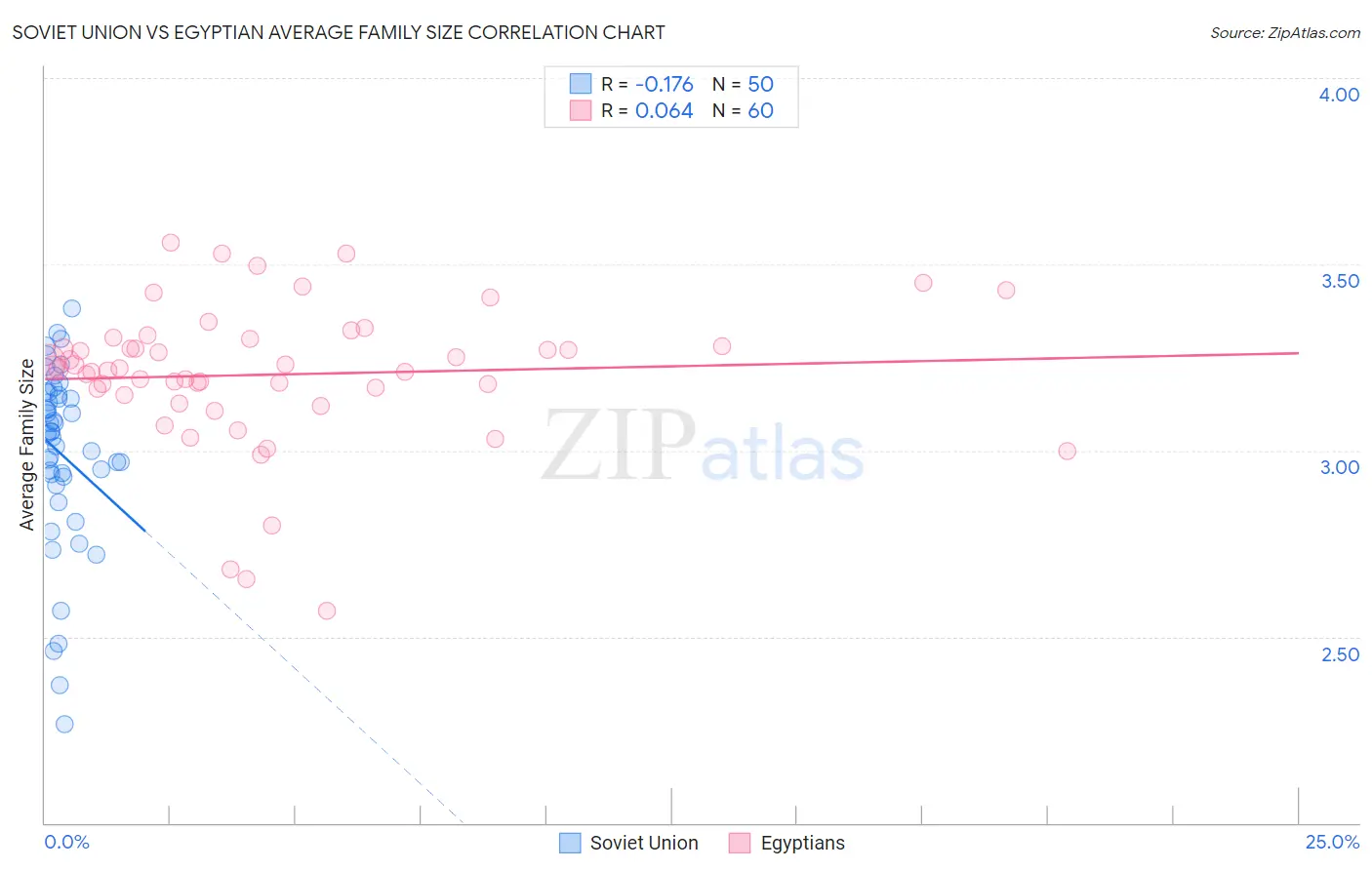 Soviet Union vs Egyptian Average Family Size