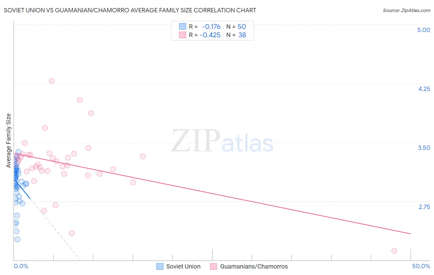 Soviet Union vs Guamanian/Chamorro Average Family Size