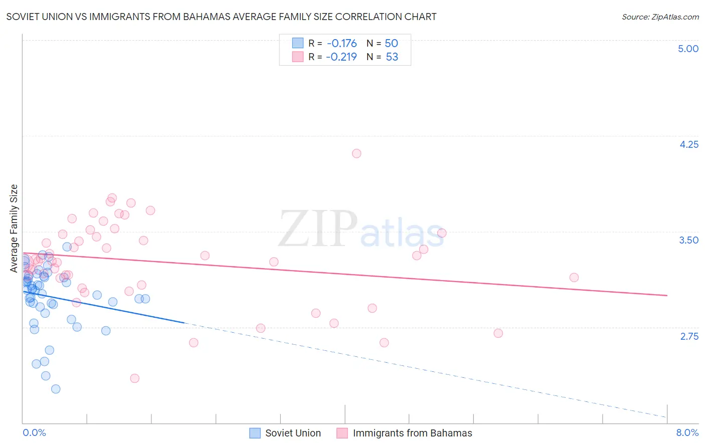 Soviet Union vs Immigrants from Bahamas Average Family Size