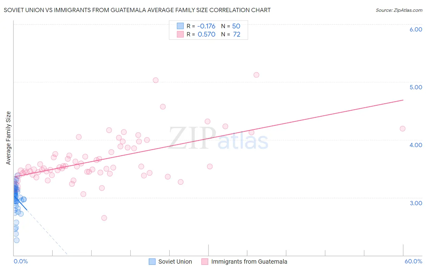 Soviet Union vs Immigrants from Guatemala Average Family Size