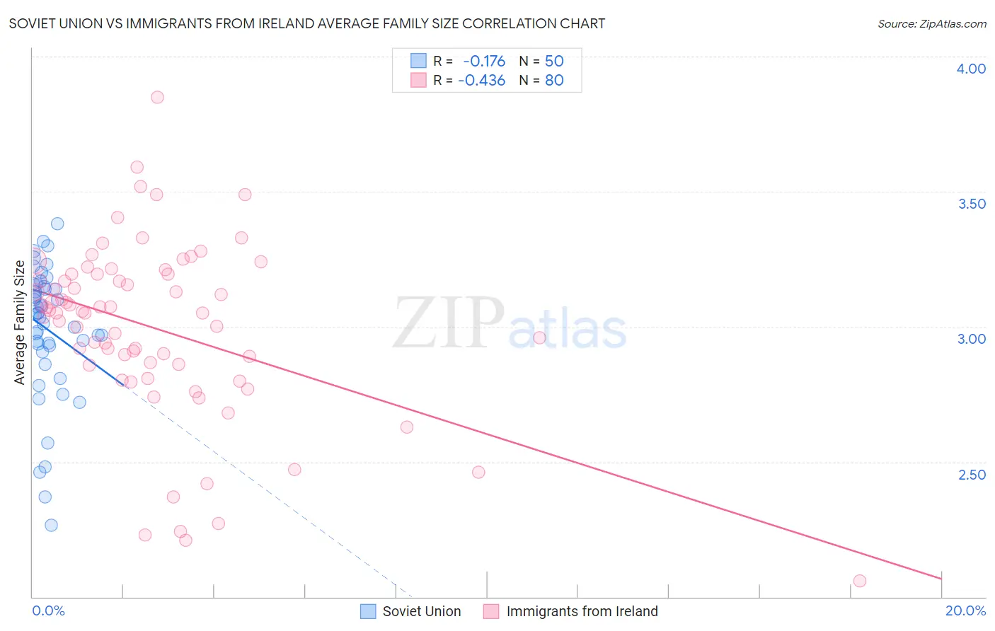 Soviet Union vs Immigrants from Ireland Average Family Size