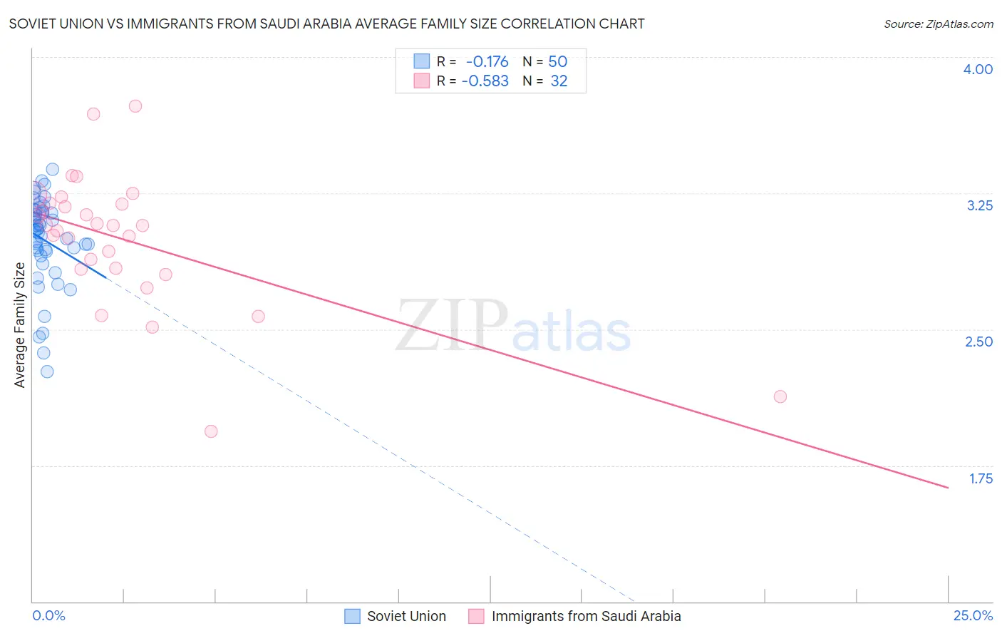 Soviet Union vs Immigrants from Saudi Arabia Average Family Size