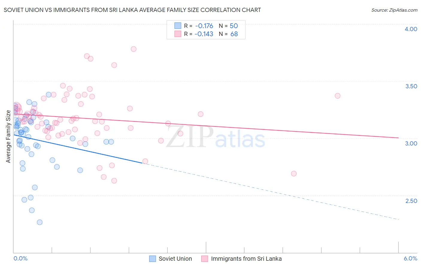 Soviet Union vs Immigrants from Sri Lanka Average Family Size