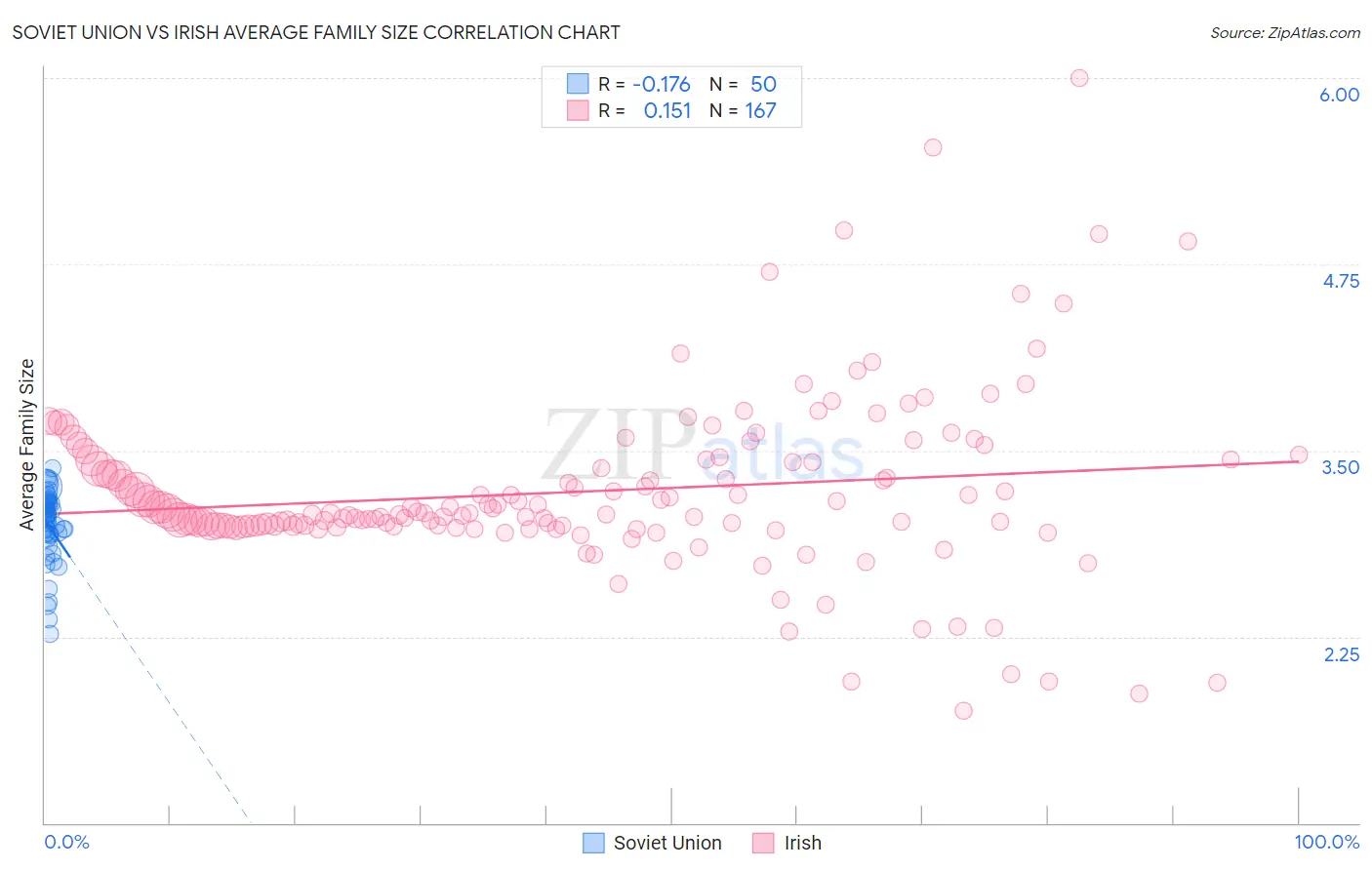 Soviet Union vs Irish Average Family Size