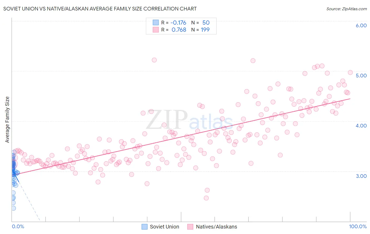 Soviet Union vs Native/Alaskan Average Family Size