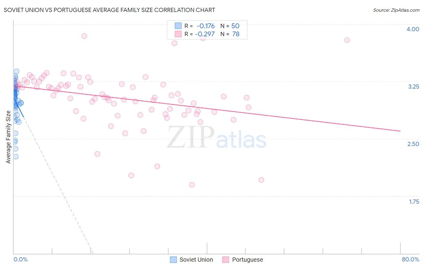 Soviet Union vs Portuguese Average Family Size