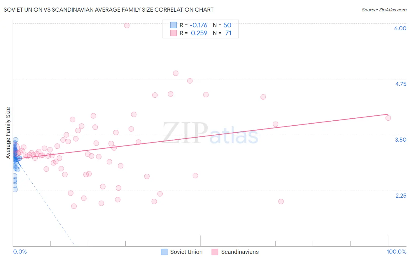 Soviet Union vs Scandinavian Average Family Size