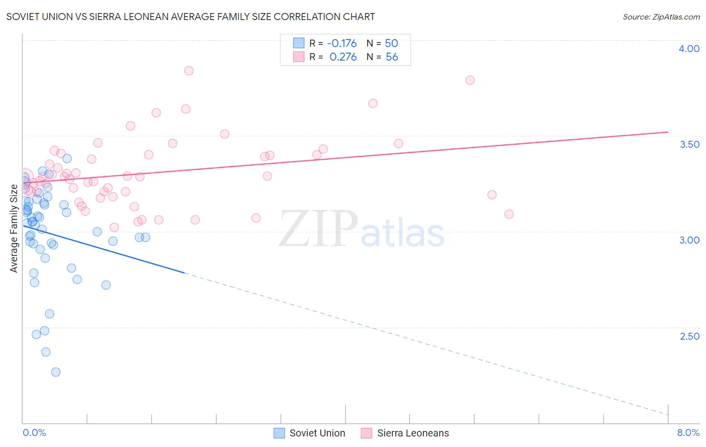 Soviet Union vs Sierra Leonean Average Family Size