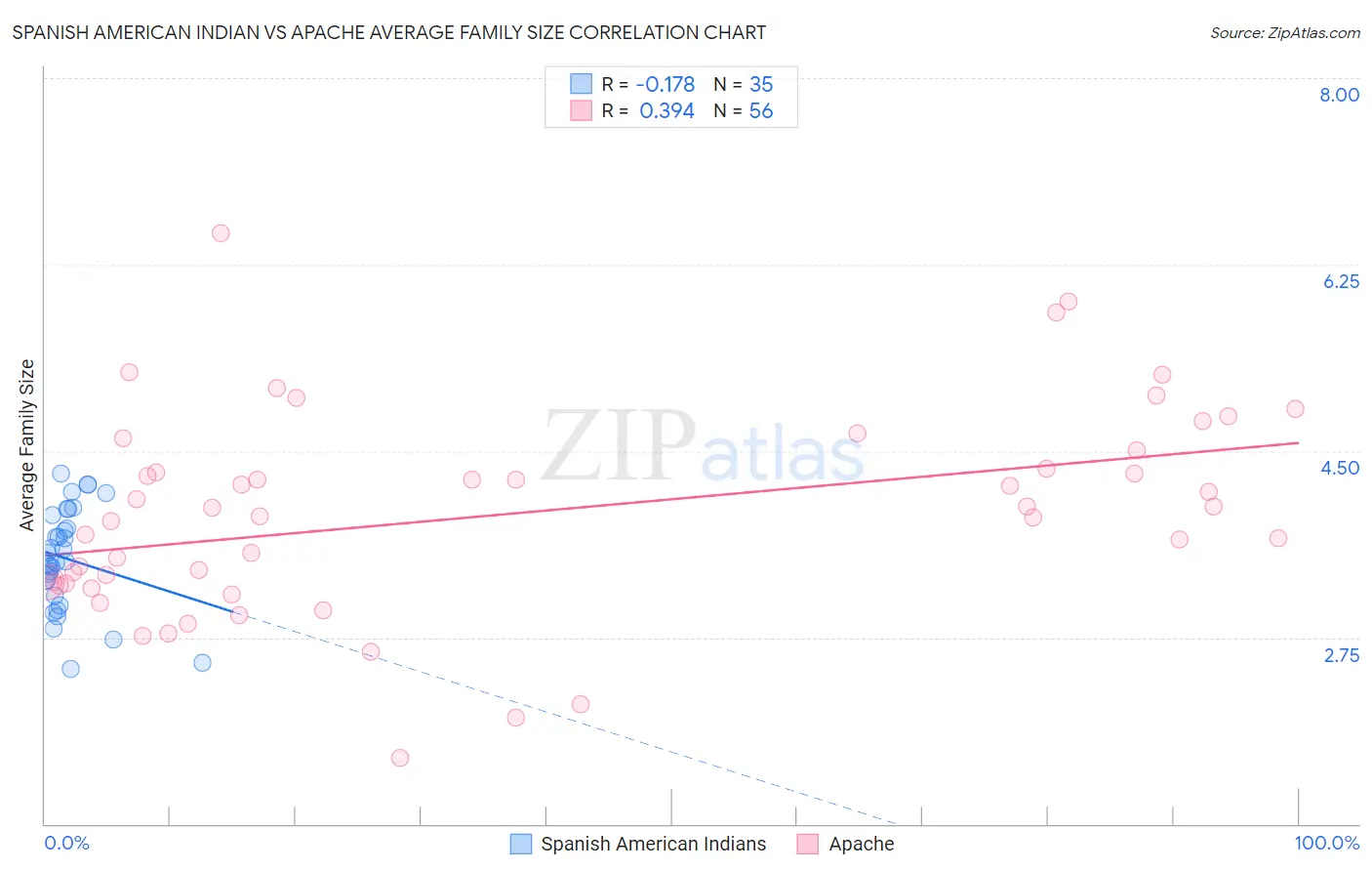 Spanish American Indian vs Apache Average Family Size