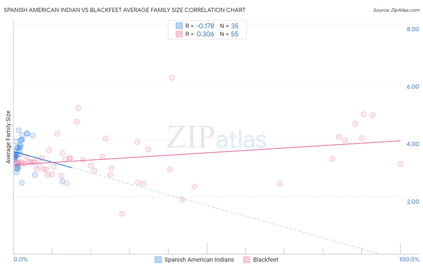 Spanish American Indian vs Blackfeet Average Family Size