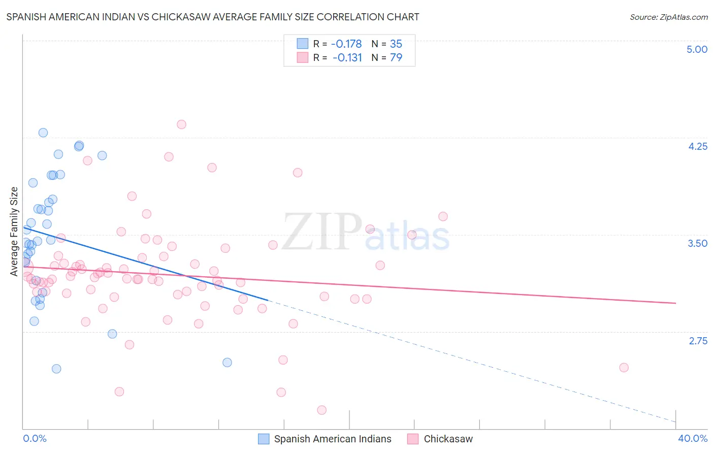 Spanish American Indian vs Chickasaw Average Family Size