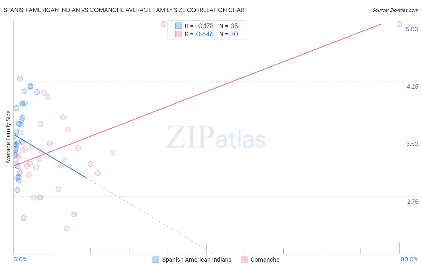 Spanish American Indian vs Comanche Average Family Size