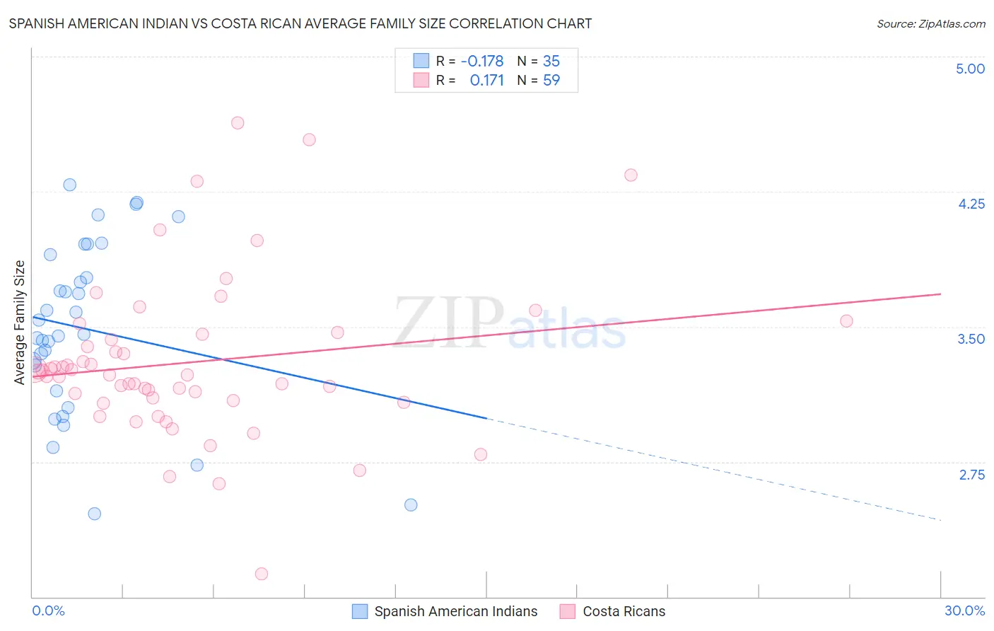 Spanish American Indian vs Costa Rican Average Family Size