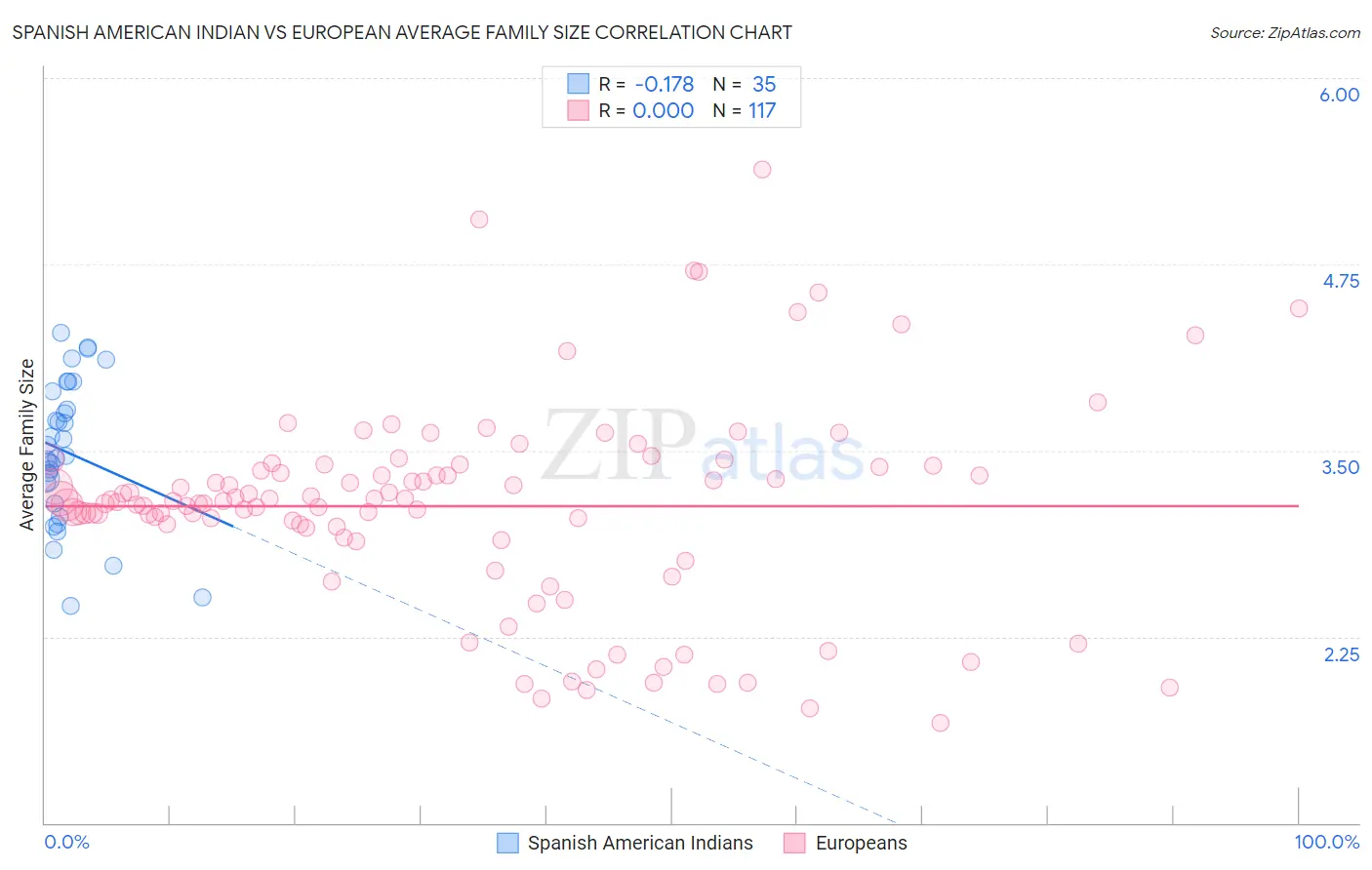 Spanish American Indian vs European Average Family Size