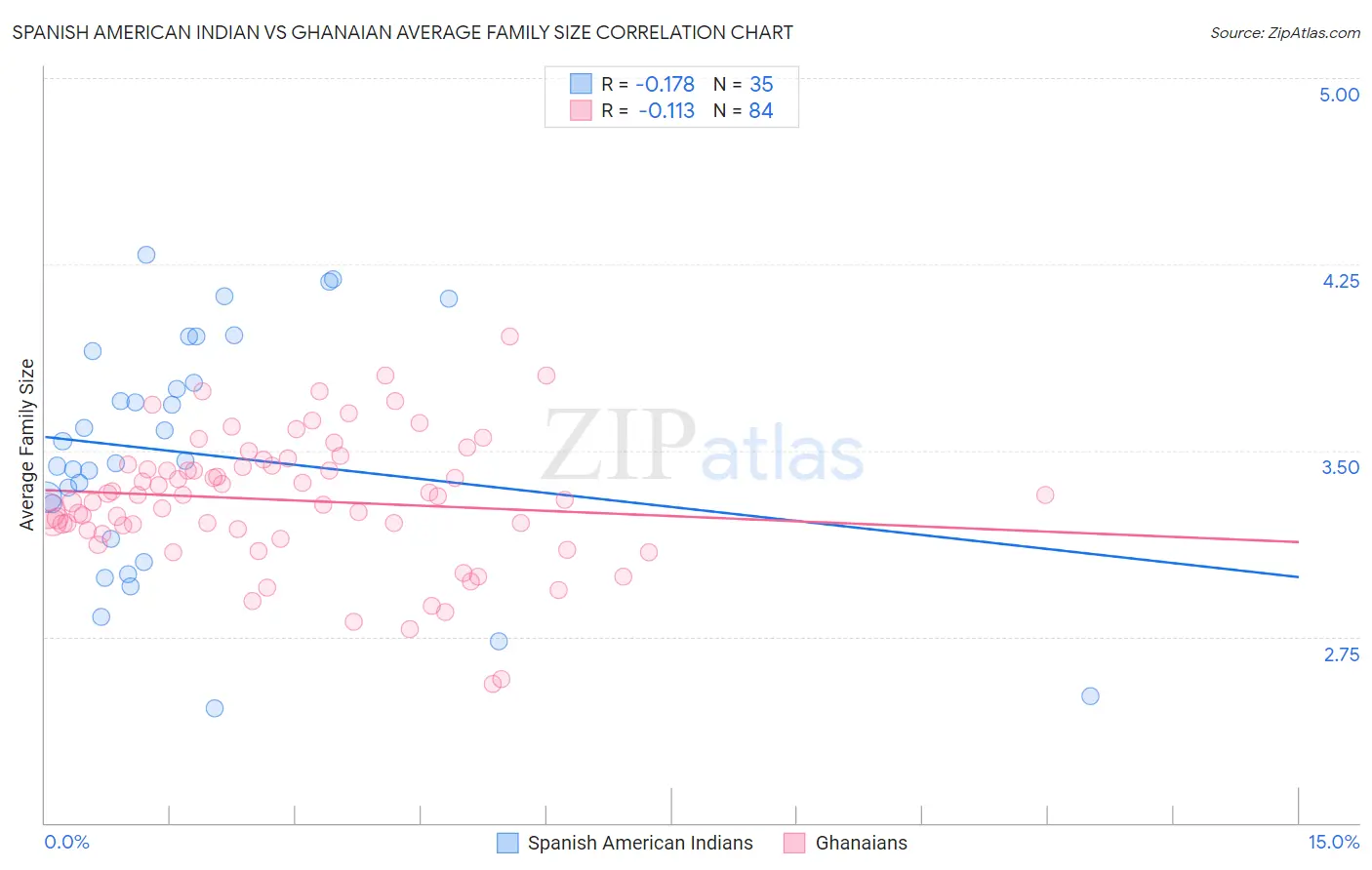 Spanish American Indian vs Ghanaian Average Family Size