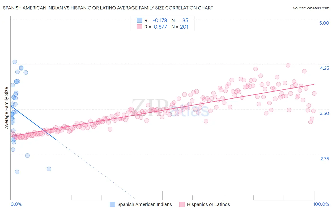 Spanish American Indian vs Hispanic or Latino Average Family Size