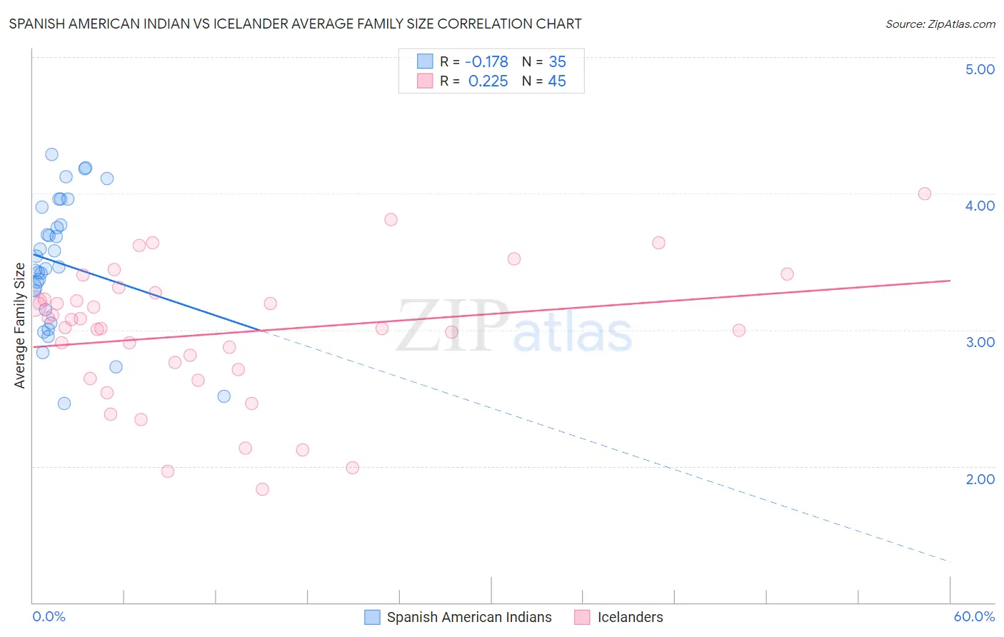 Spanish American Indian vs Icelander Average Family Size