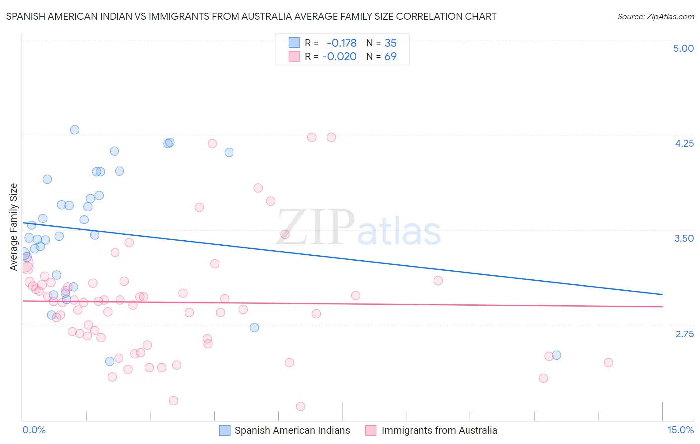 Spanish American Indian vs Immigrants from Australia Average Family Size