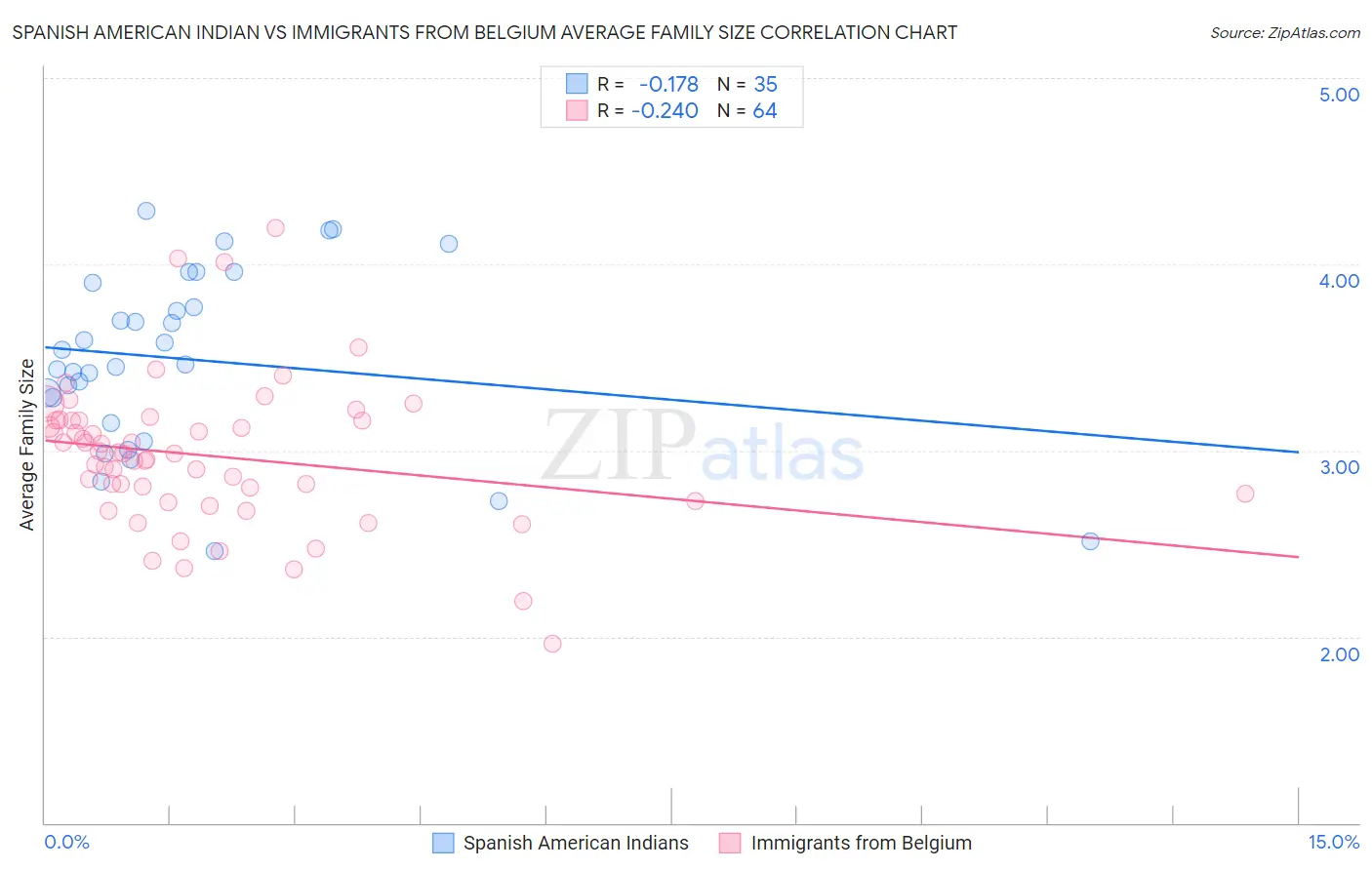 Spanish American Indian vs Immigrants from Belgium Average Family Size