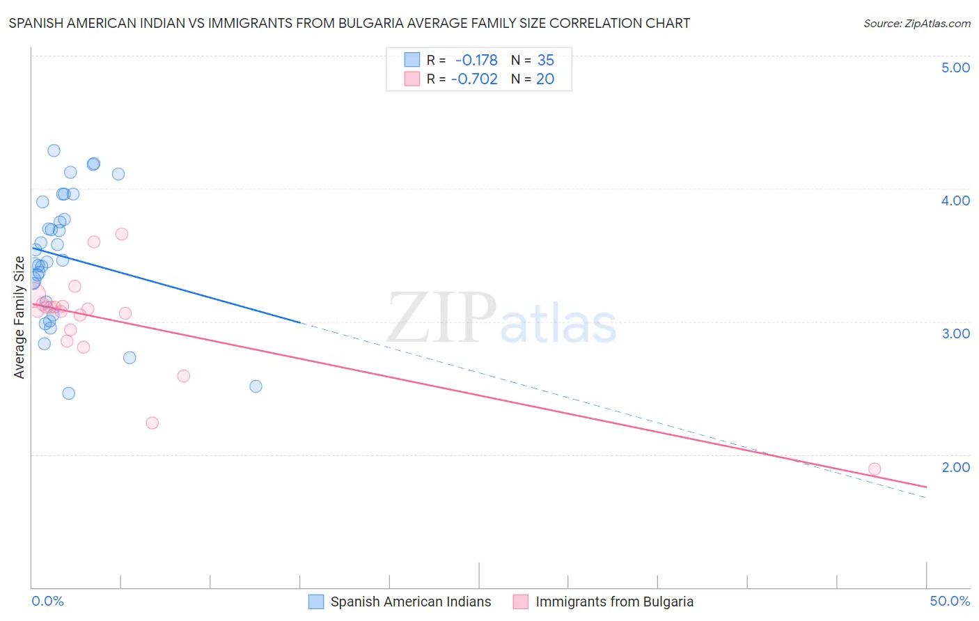 Spanish American Indian vs Immigrants from Bulgaria Average Family Size