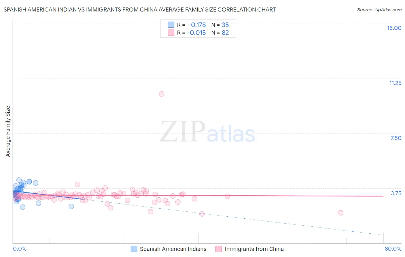 Spanish American Indian vs Immigrants from China Average Family Size