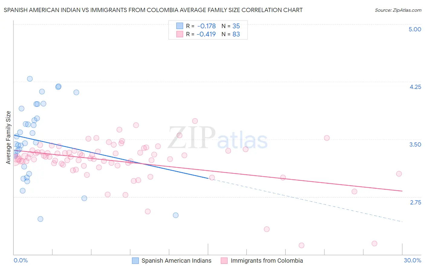 Spanish American Indian vs Immigrants from Colombia Average Family Size