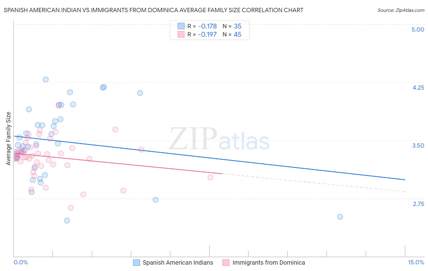 Spanish American Indian vs Immigrants from Dominica Average Family Size