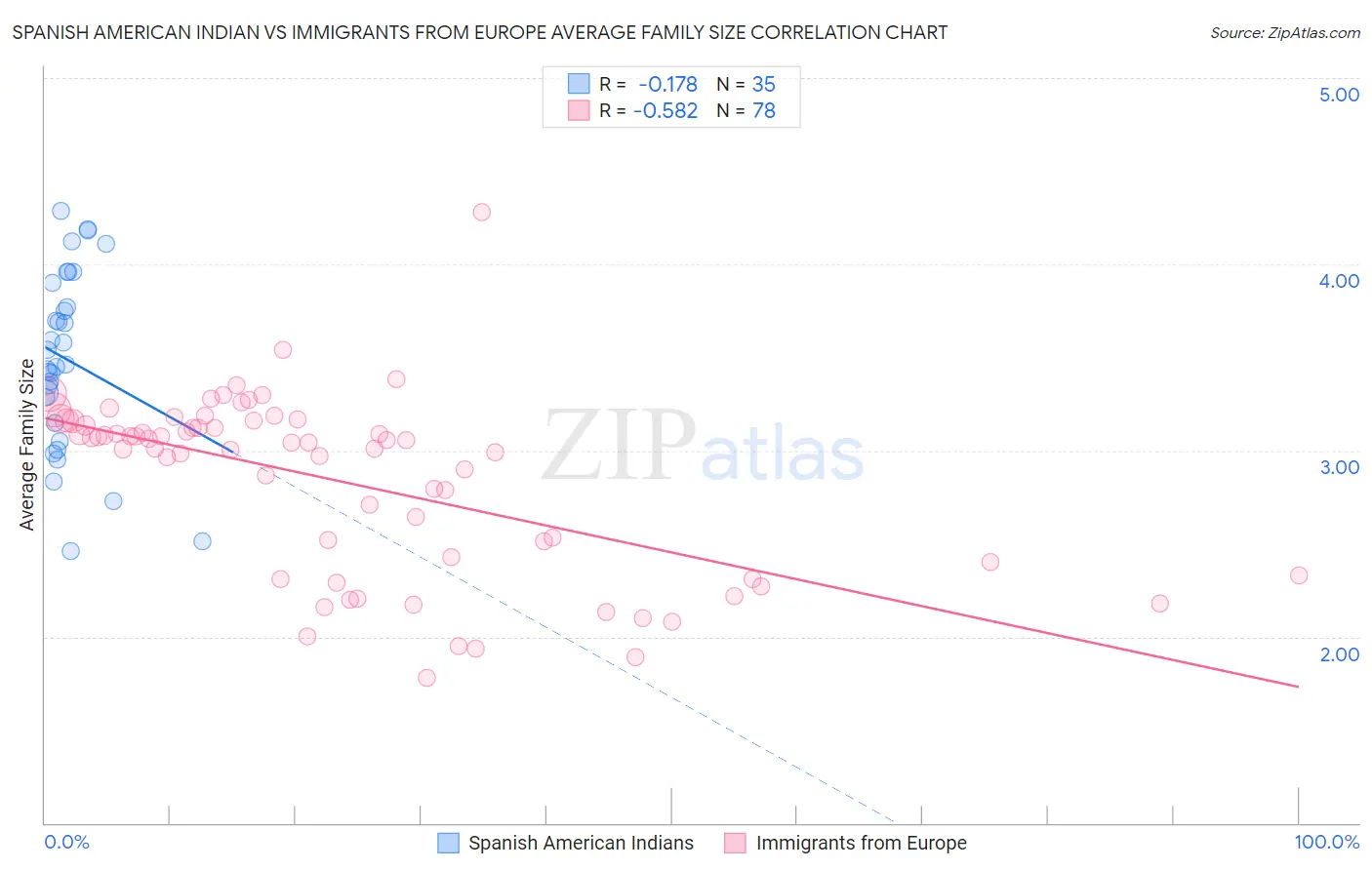 Spanish American Indian vs Immigrants from Europe Average Family Size