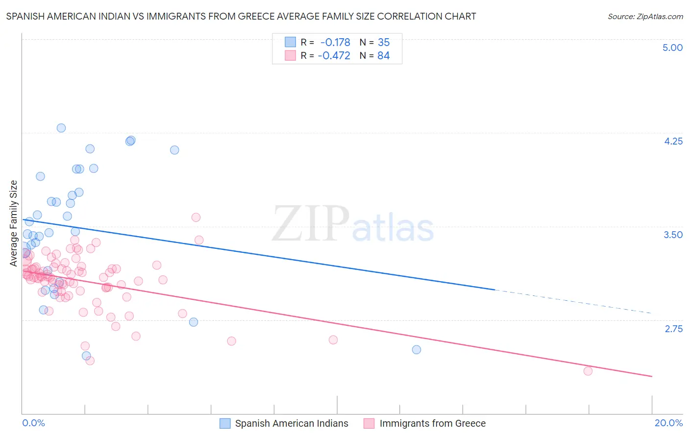 Spanish American Indian vs Immigrants from Greece Average Family Size