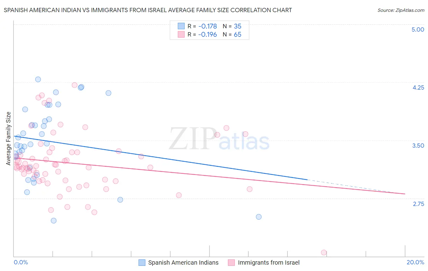 Spanish American Indian vs Immigrants from Israel Average Family Size