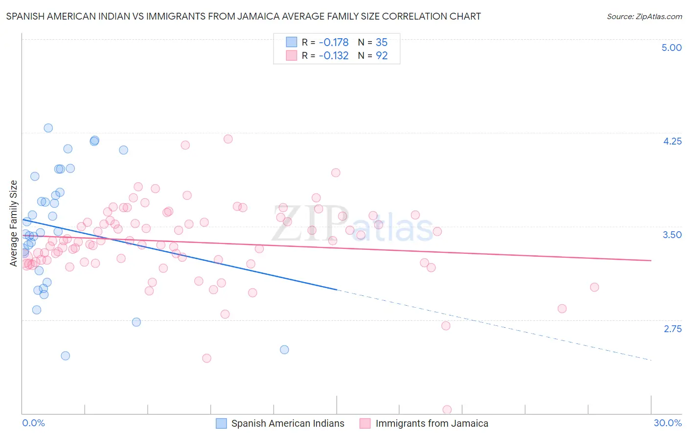 Spanish American Indian vs Immigrants from Jamaica Average Family Size