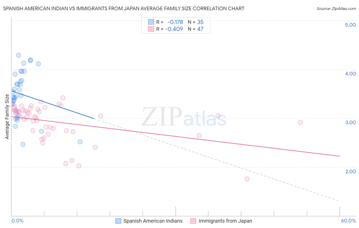 Spanish American Indian vs Immigrants from Japan Average Family Size