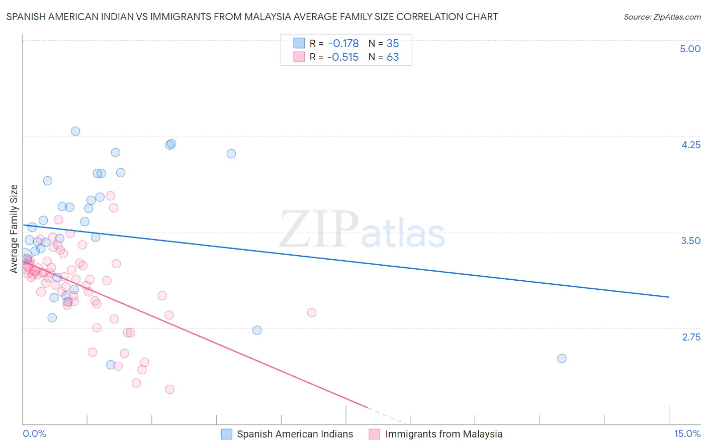 Spanish American Indian vs Immigrants from Malaysia Average Family Size