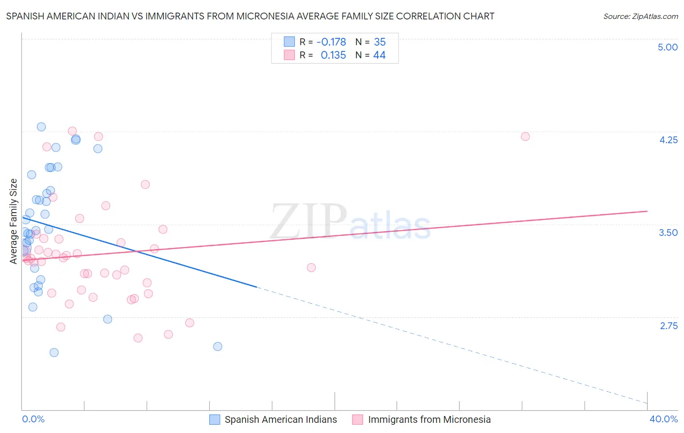 Spanish American Indian vs Immigrants from Micronesia Average Family Size