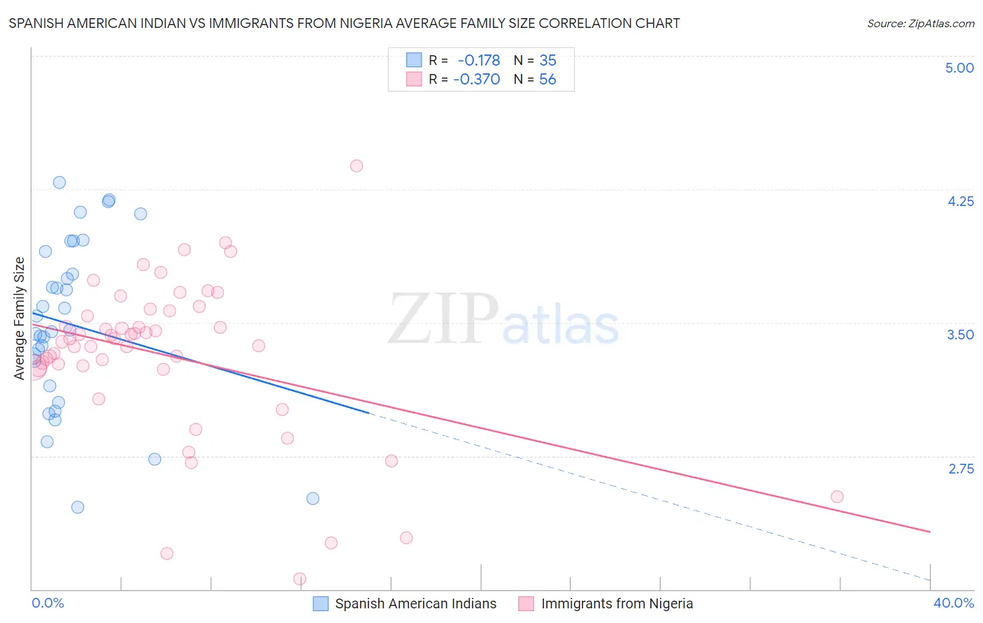 Spanish American Indian vs Immigrants from Nigeria Average Family Size