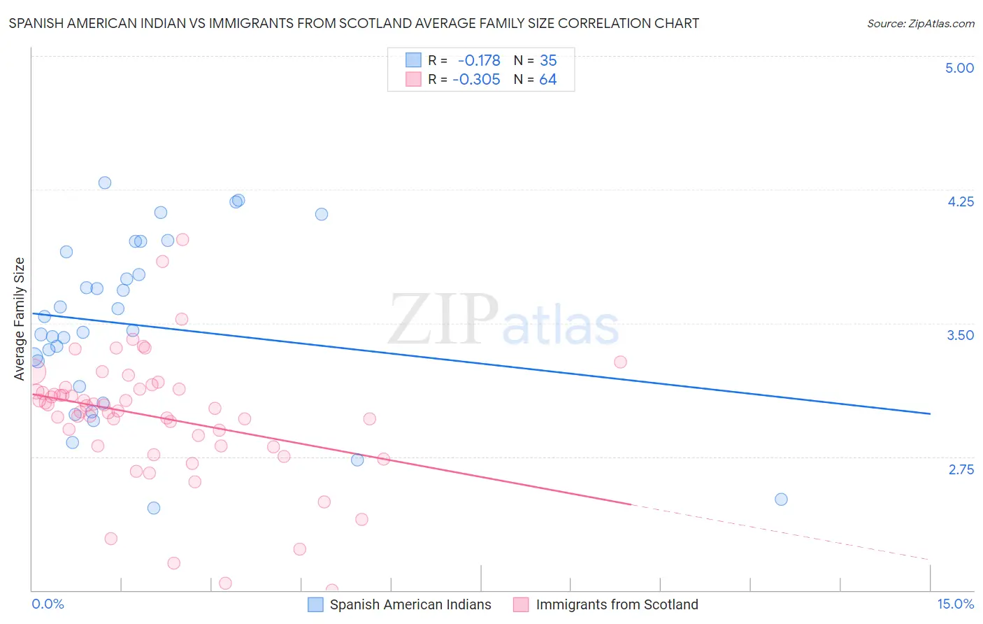 Spanish American Indian vs Immigrants from Scotland Average Family Size