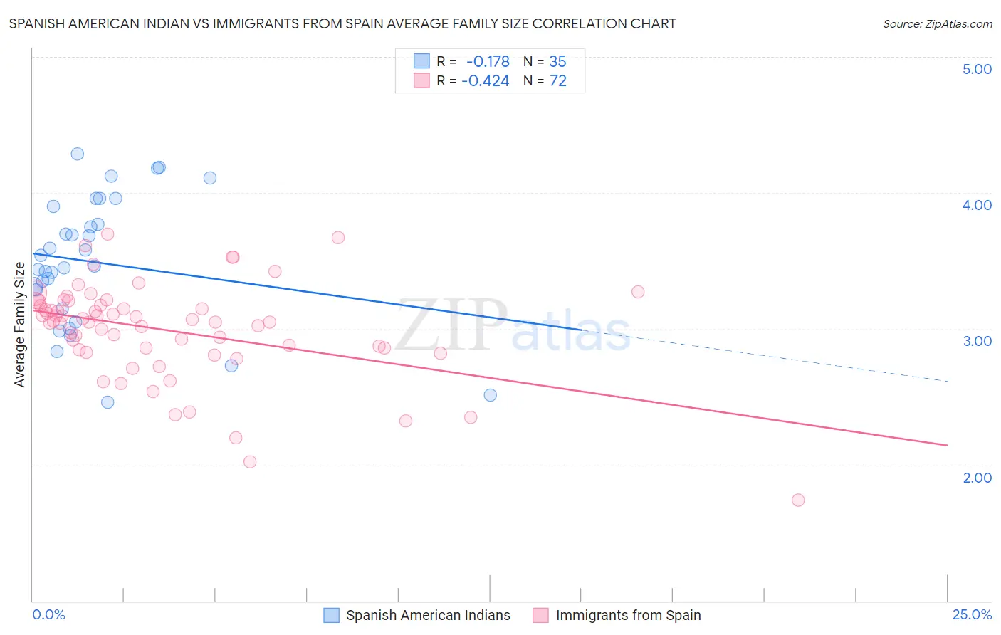 Spanish American Indian vs Immigrants from Spain Average Family Size