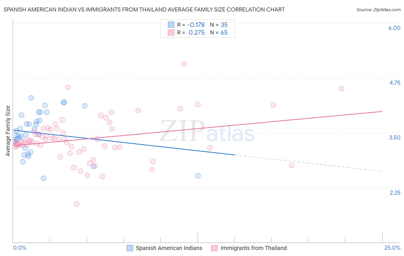 Spanish American Indian vs Immigrants from Thailand Average Family Size