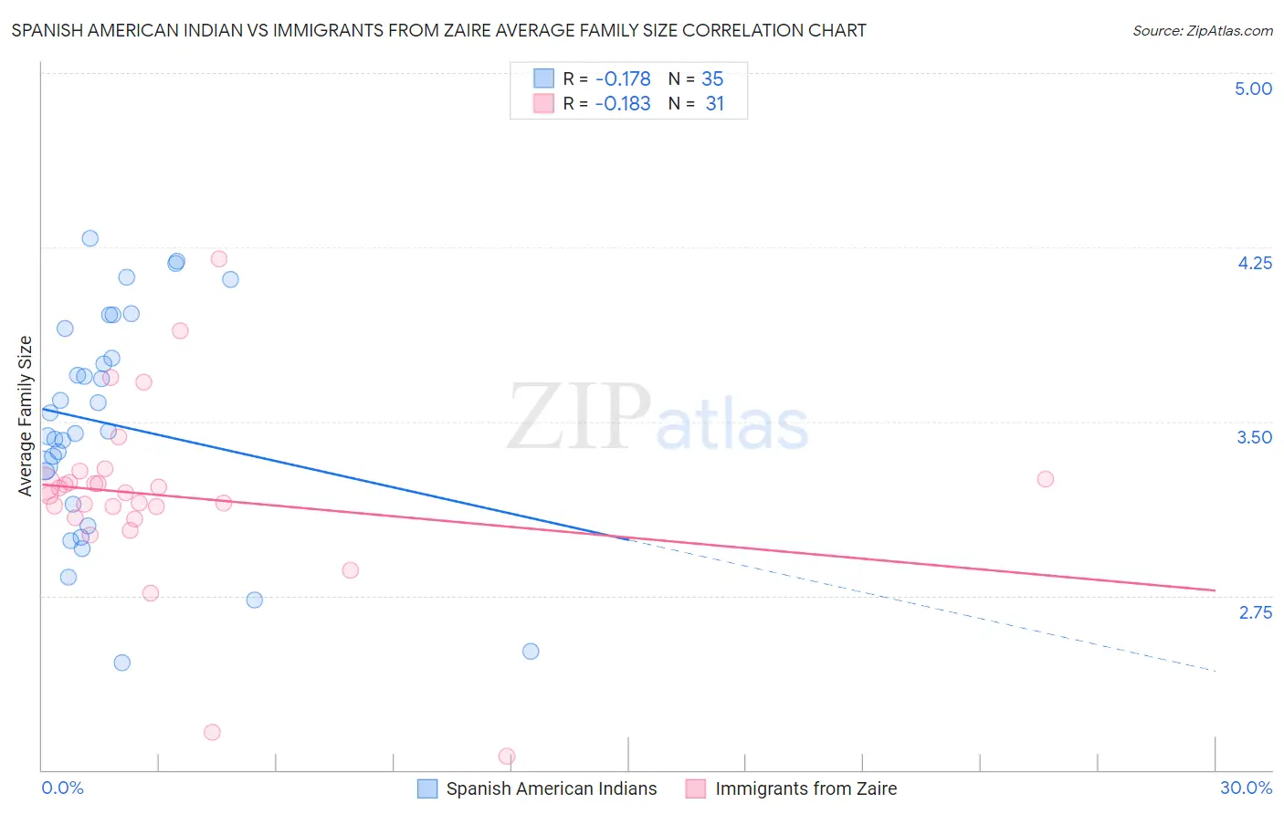 Spanish American Indian vs Immigrants from Zaire Average Family Size