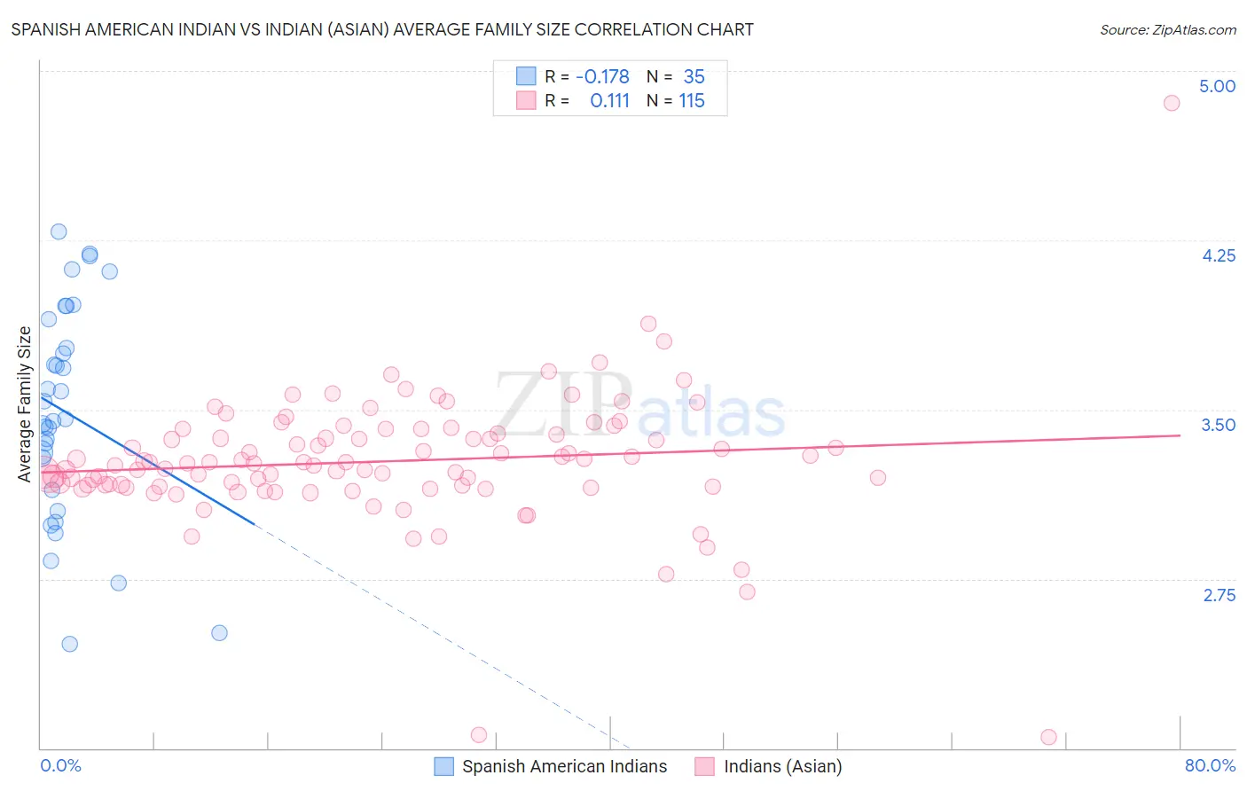 Spanish American Indian vs Indian (Asian) Average Family Size